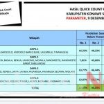 Unggul hasil Quick Count, Surunuddin Ingatkan Pendukung Tak Berlebihan Rayakan Kemenangan