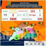 Terkait Covid 19, Viral Kabar Pasien Meninggal, Transparansi Anggaran eh’ Mati Suri