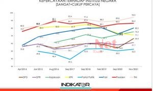 Dibawah Komando Sigit, Kepercayaan Masyarakat Kepada Polri Naik Jadi 80,2%