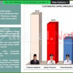 Survei LSJ: Pemilih Prabowo Representasi Populasi Penduduk Indonesia