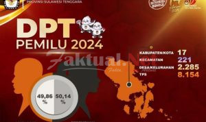 Jumlah DPT Pemilu 2024 di Sultra Capai 1.867.931 Pemilih