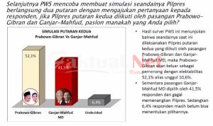 Survei PWS Pasca Putusan MK, Ganjar Mahfud dan Anis Muhaimin tetap Kalah dari Prabowo Gibran