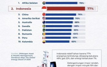 Indonesia Peringkat Kedua Negara Paling Tahan Hadapi Krisis Energi Global 2026: Apa Rahasianya dan Bagaimana Kita Menyikapinya?