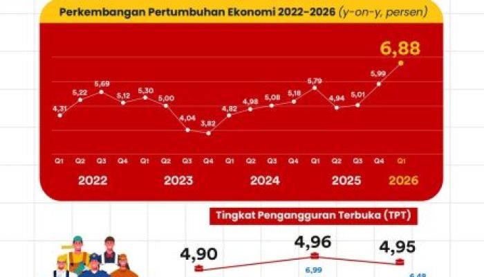 Ekonomi Sulawesi Selatan Tumbuh 6,88 Persen, 170 Ribu Lapangan Kerja Baru Tercipta   