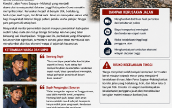 Jalan Poros Sapaya–Malakaji Kian Memprihatinkan, Warga Dataran Tinggi Desak Perhatian Serius Pemerintah