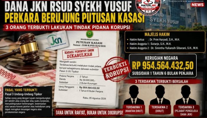 Terbukti Korupsi Dana JKN RSUD Syekh Yusuf, Perkara Berujung Putusan Kasasi