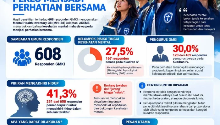 Hasil dari Penelitian MHI-38, 33% Pengurus Mengalami Tekanan Psikologi Tinggi, GMKI Ingatkan Kembali Rumah Doa dan Rumah Talenta