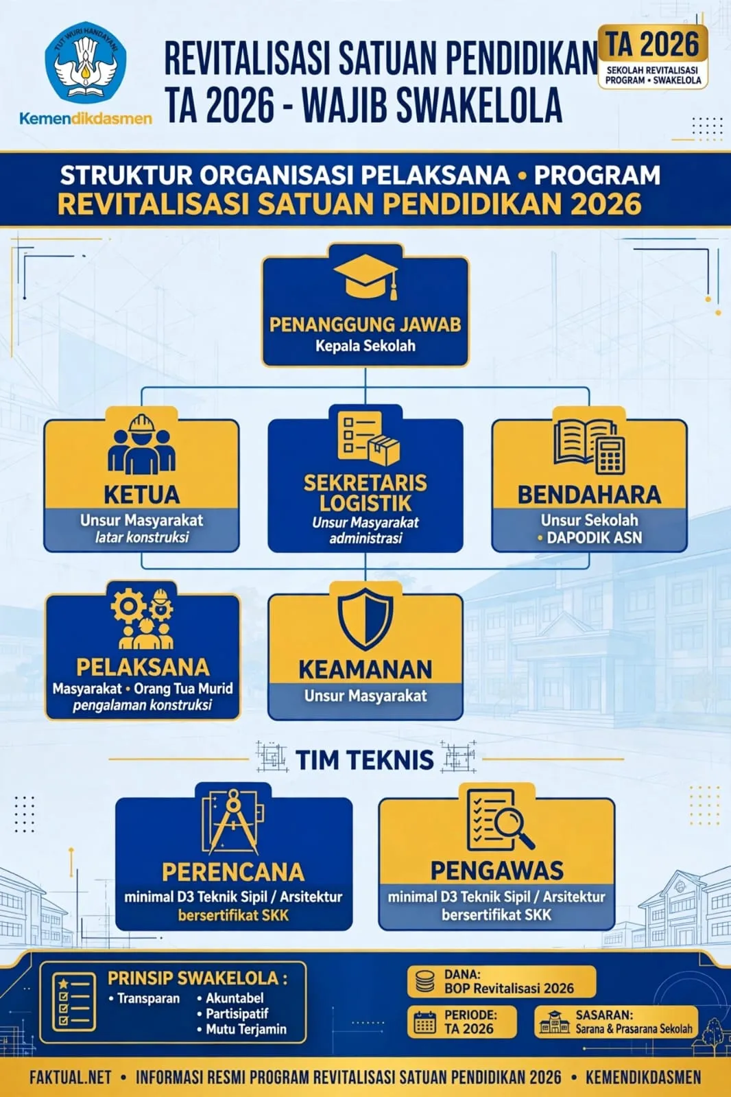 Mengintip Skema Revitalisasi Satuan Pendidikan TA 2026: Wajib Swakelola, Libatkan Masyarakat, Ini Struktur Lengkap Panitia P2SP dan Tim Teknisnya