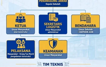 Mengintip Skema Revitalisasi Satuan Pendidikan TA 2026: Wajib Swakelola, Libatkan Masyarakat, Ini Struktur Lengkap Panitia P2SP dan Tim Teknisnya