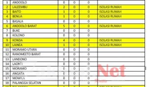 Cegah Penyebaran Covid-19, Pemda Konsel Catat 25 Orang Berstatus ODP